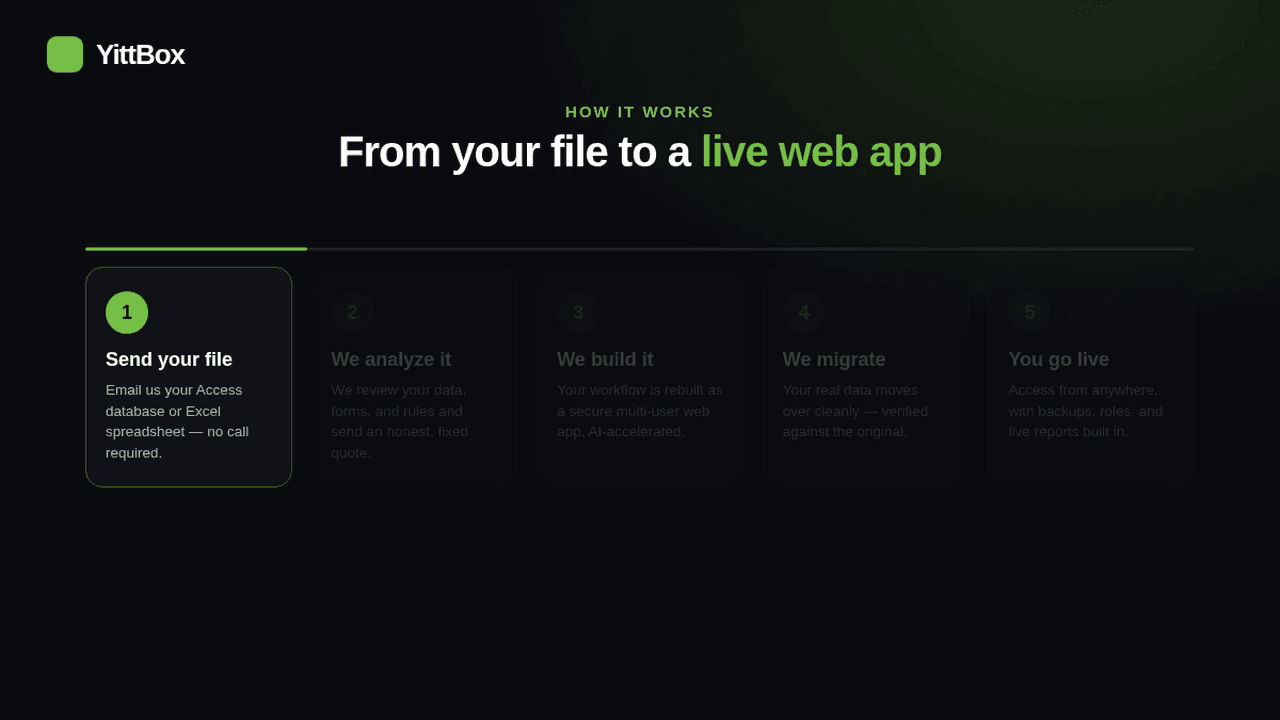 Animated walkthrough of the 5-step YittBox process, from sending your file to launch